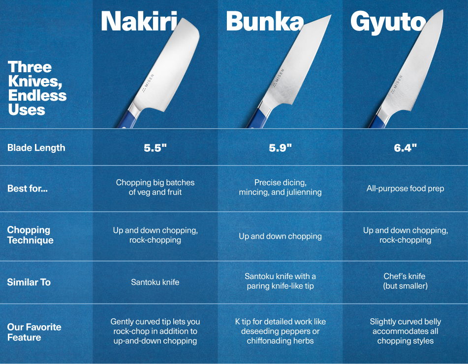 Comparison chart of Nakiri, Bunka, and Gyuto knives with specifications on a blue background.