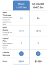 A comparison chart showing the differences between Misen Stainless Steel and Expensive Stainless Steel