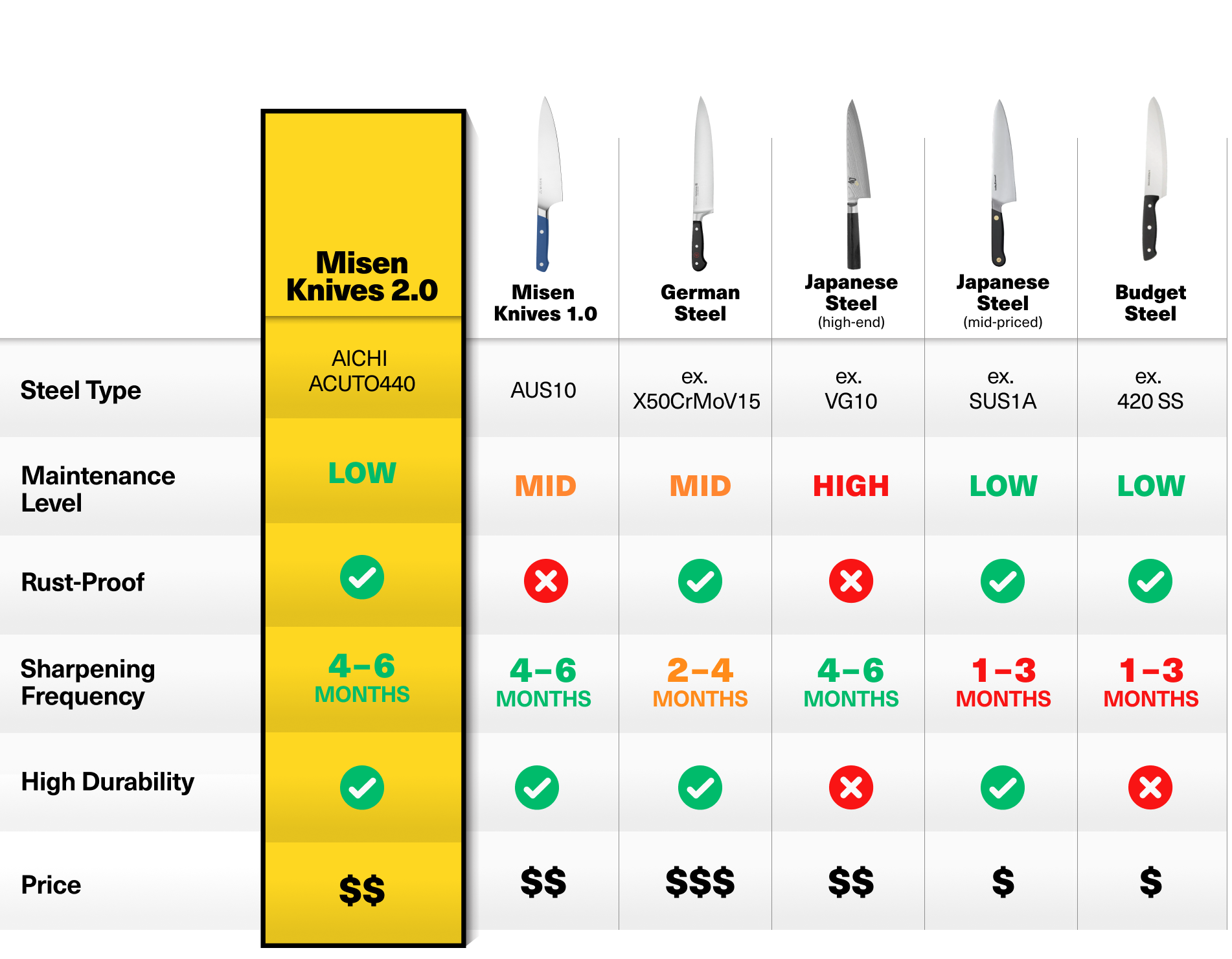 A comparison chart for knife steel types, including Misen Knives 2.0 (AICHI ACUTO440), Misen Knives 1.0 (AUS10), German Steel (X50CrMoV15), Japanese Steel high-end (VG10), Japanese Steel mid-priced (SUS1A), and Budget Steel (420 SS). It compares maintenance level, rust-proof qualities, sharpening frequency, high durability, and price. Misen Knives 2.0 has low maintenance, is rust-proof, needs sharpening every 4-6 months, is highly durable, and costs $$.