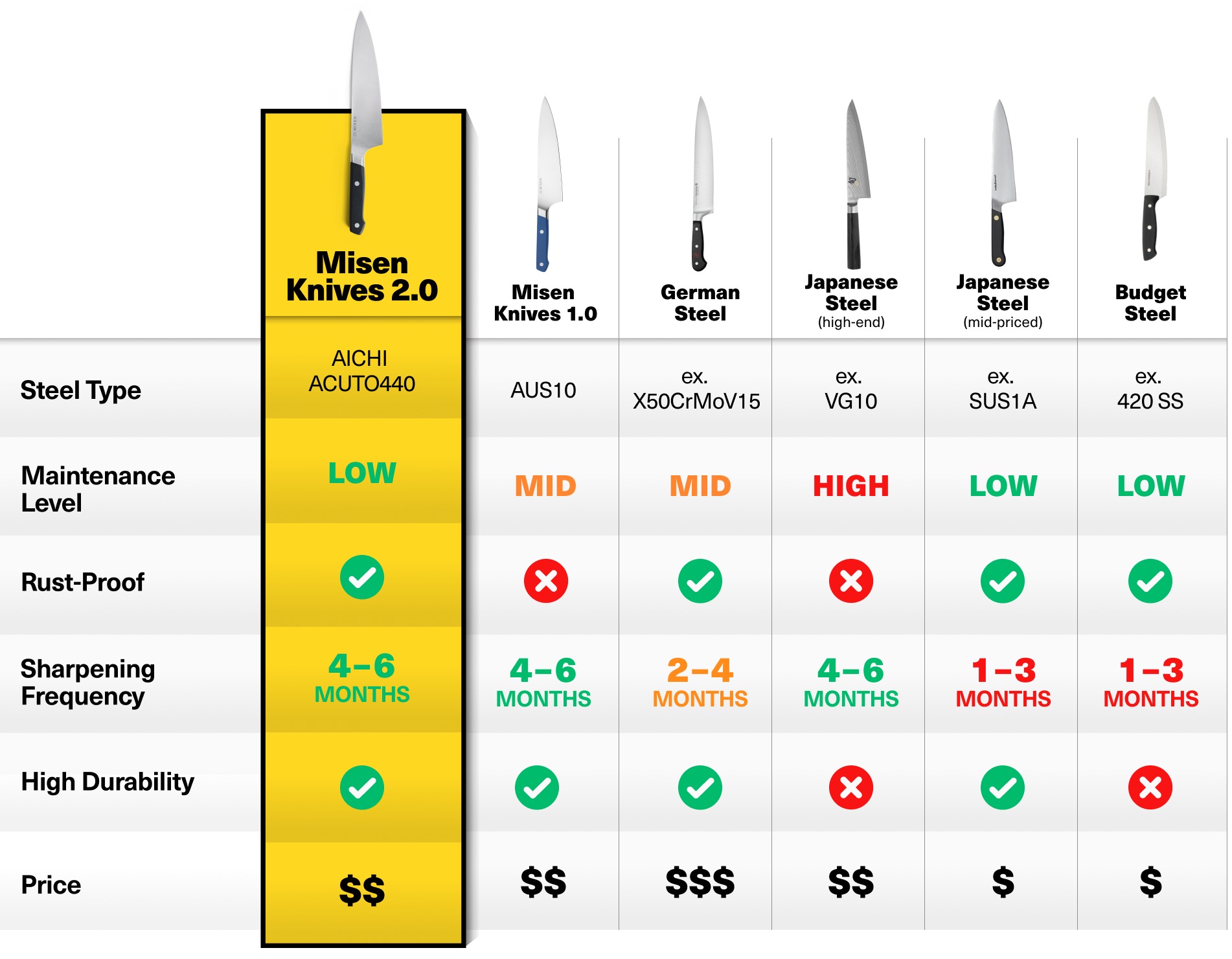 A comparison chart for knife steel types, including Misen Knives 2.0 (AICHI ACUTO440), Misen Knives 1.0 (AUS10), German Steel (X50CrMoV15), Japanese Steel high-end (VG10), Japanese Steel mid-priced (SUS1A), and Budget Steel (420 SS). It compares maintenance level, rust-proof qualities, sharpening frequency, high durability, and price. Misen Knives 2.0 has low maintenance, is rust-proof, needs sharpening every 4-6 months, is highly durable, and costs $$.