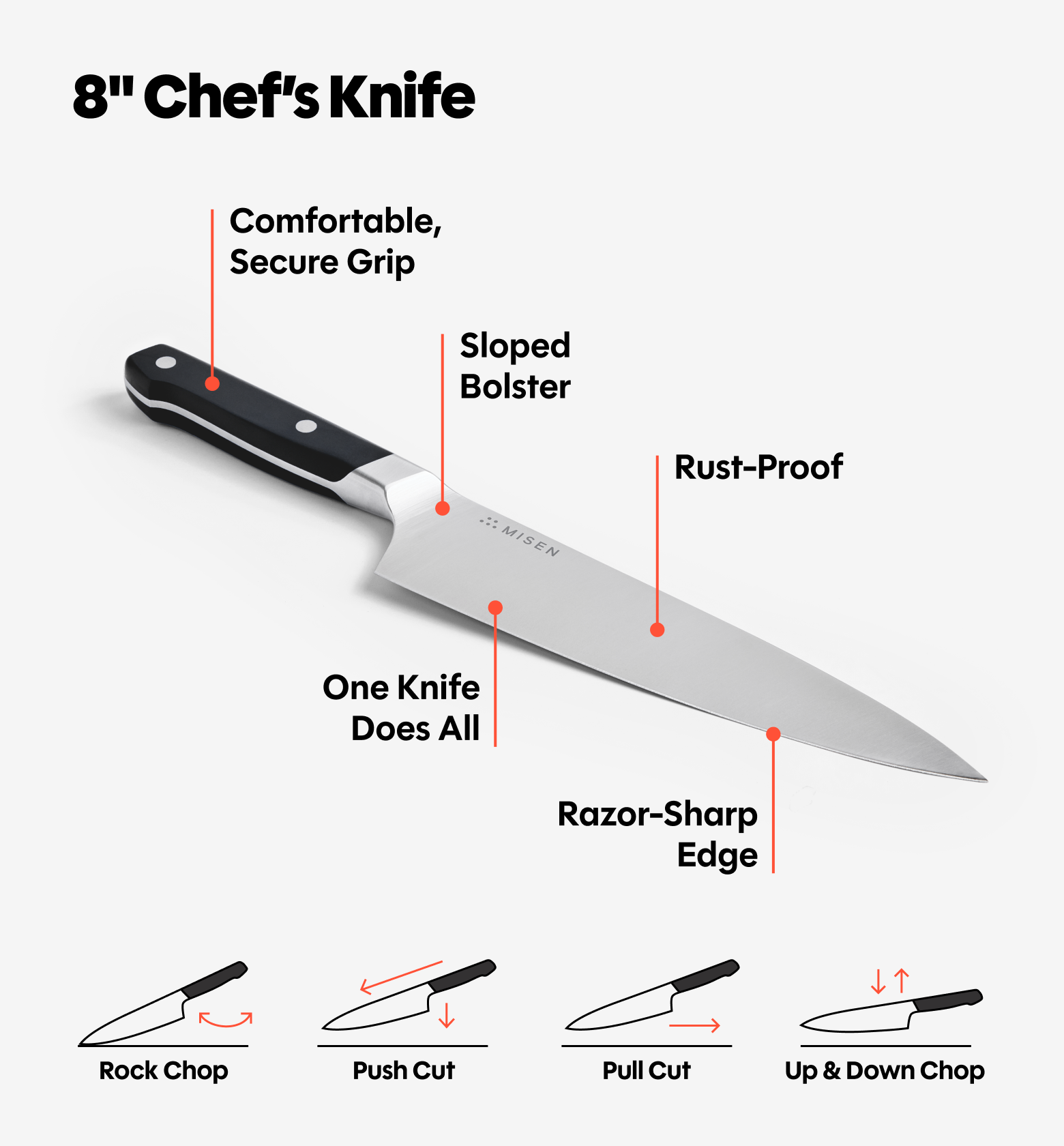 Misen 8-inch chef's knife infographic showing sloped bolster, rust-proof blade, razor-sharp edge, and four cutting techniques
