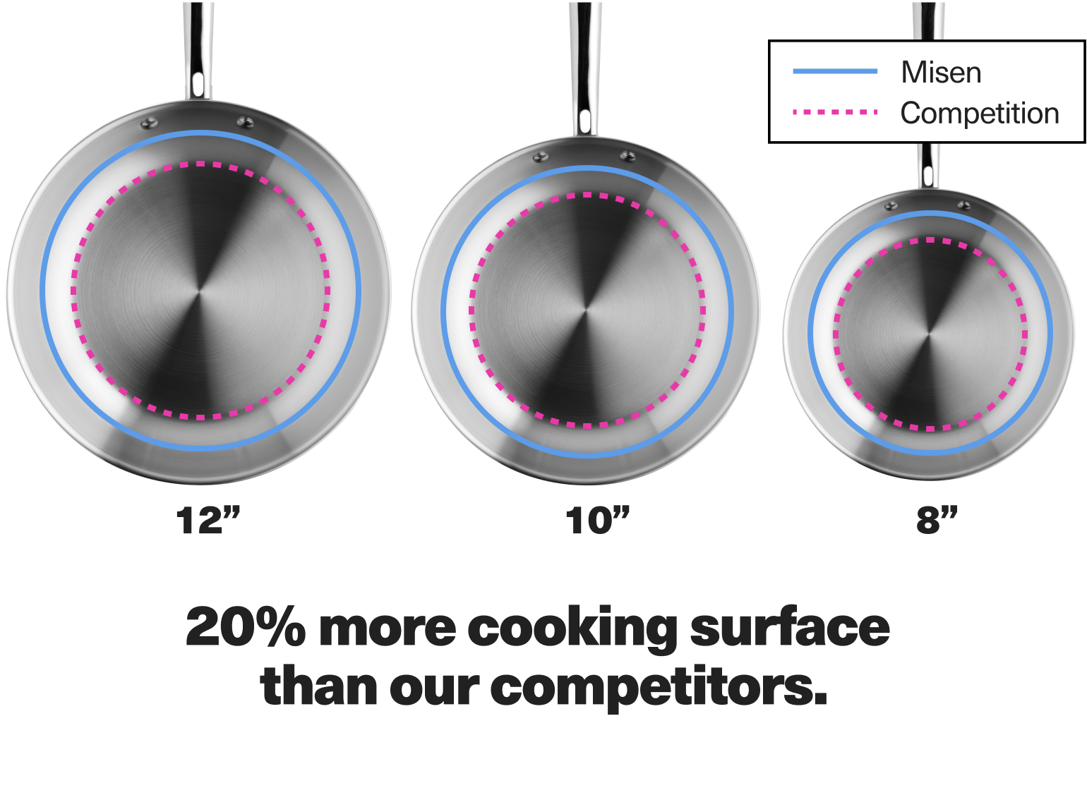 The Misen Stainless Skillet has 20^ more cooking surface than our competitors.